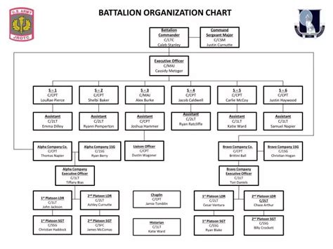 [54+] Blank Jrotc Battalion Organization Chart Army Jrotc Rank Structure Quizlet Army & Army ...