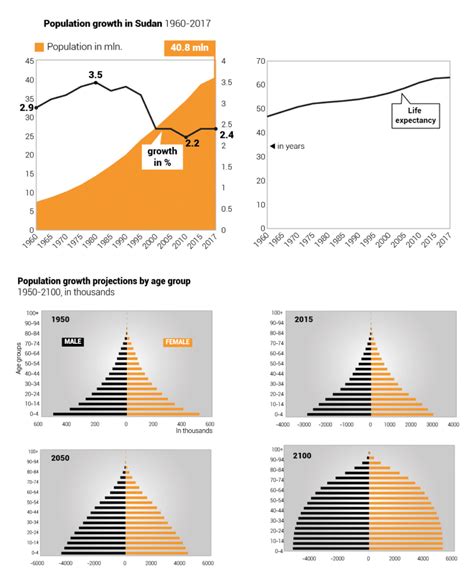 Population of Sudan - Chronicle Fanack.com