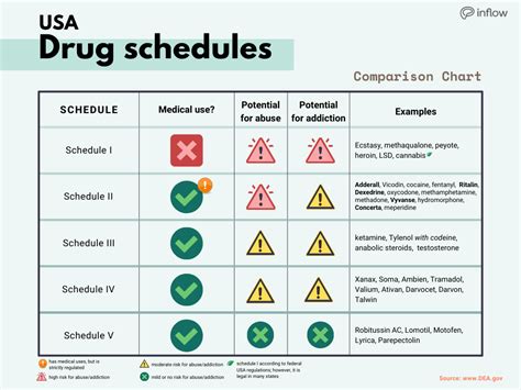 Why is my ADHD medication a 'schedule 2' controlled substance?