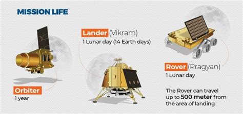 Why the ISRO made Pragyan Rover can function only for 14 days - Maker ...