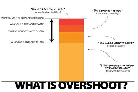 What is Overshoot?