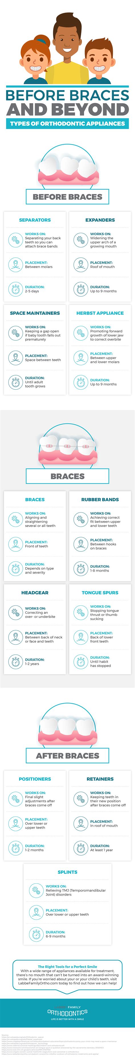 Types of Orthodontic Appliances | Labbe Family Orthodontics