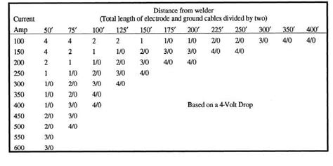 Welding Lead Size Chart