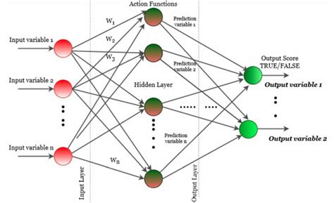 The Design of Multi-Layer Perceptron. | Download Scientific Diagram