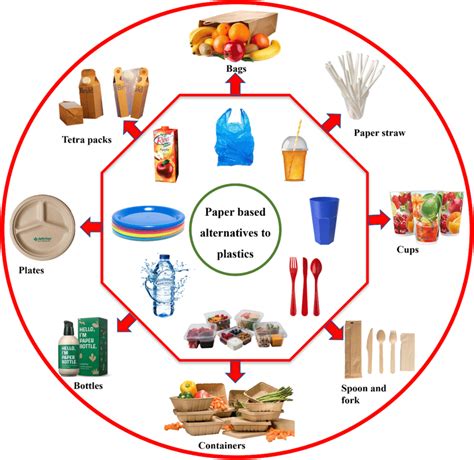 Biodegradable paper-based alternatives to the commercially available... | Download Scientific ...