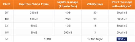 Tata Docomo prepaid tariff plans and new offers