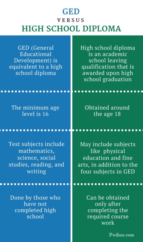 Difference Between GED and High School Diploma | Comparison of Subjects ...