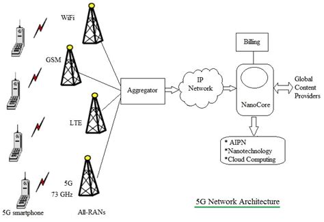 4g Vs 5g Network Architecture