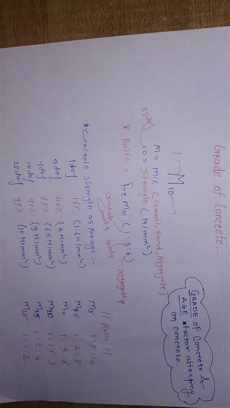 Grades of Concrete & Concrete Strength As Per Age - KPSTRUCTURES