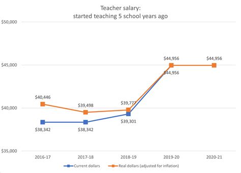 Alabama teachers bring home more pay as salary increases outpace inflation - al.com