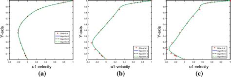 Comparison of horizontal velocity at x=1/2\documentclass[12pt]{minimal}... | Download Scientific ...