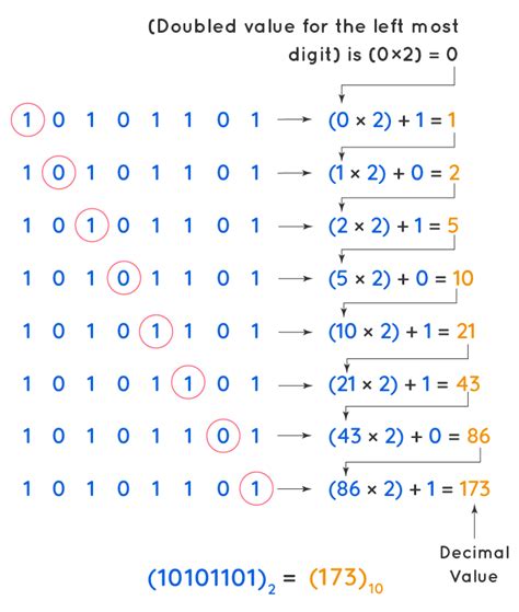 Binary to Decimal - Conversion | How to Convert Binary to Decimal?