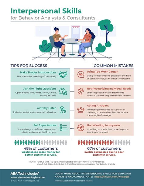 Interpersonal Skills | Effective communication skills, Interpersonal skills activities ...