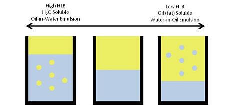 HLB Value of Surfactants