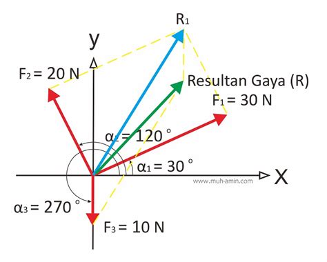 10+ Contoh Soal Penjumlahan Vektor Metode Jajar Genjang