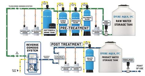 Pure Aqua-RO-200 Commercial Reverse Osmosis System, 9000 GPD-TW-9.0K-640 | ISC Sales