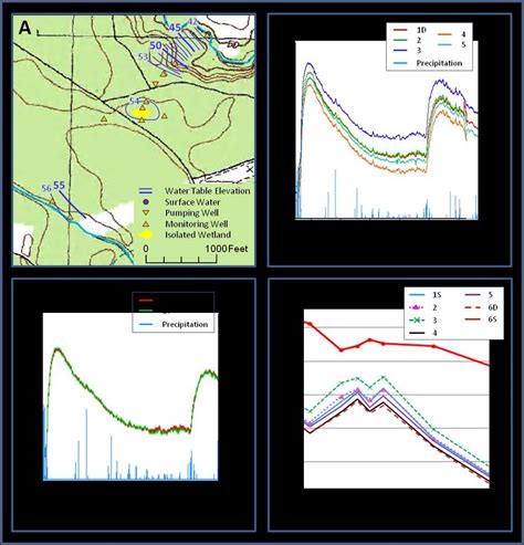 Hydrology at site BL1. A. Water table map showing water table elevation... | Download Scientific ...