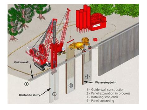 PPT - Diaphragm Wall Construction PowerPoint Presentation - ID:3108595