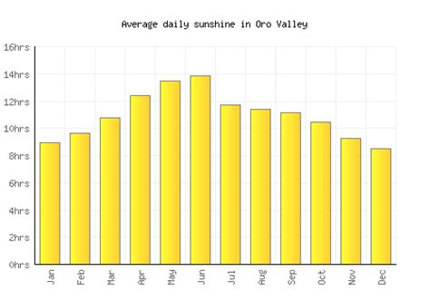 Oro Valley Weather averages & monthly Temperatures | United States ...