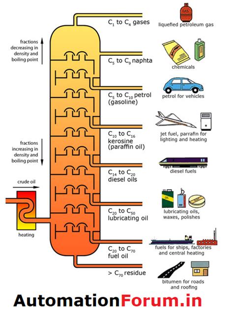 Crude Oil Refining - Field Instrumentation - Industrial Automation, PLC ...