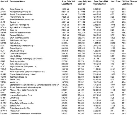 Dividend Yield - Stock, Capital, Investment: Top High Volume Gainers Stocks As Of November 2010