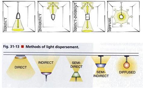 types of lighting fixtures - Google Search #interiordesigncourses ...