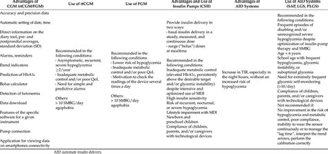 Technological devices for management and treatment of diabetes ...