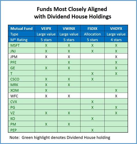 The Most Popular Stocks In Dividend-Focused Mutual Funds | Seeking Alpha