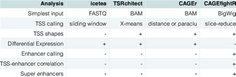 Comparison of Bioconductor packages for CAGE data analysis. | Download Scientific Diagram