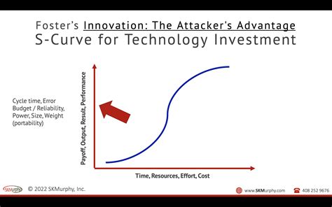 Chalk Talk: S-Curve for Technology Investment - SKMurphy, Inc.