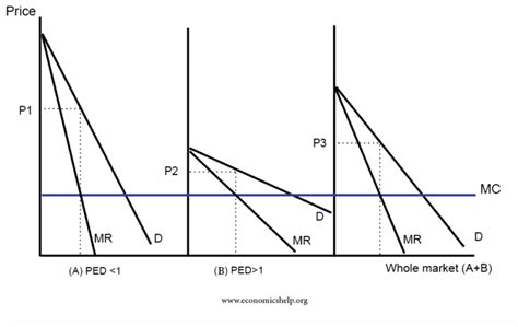 Price Discrimination - Economics Help