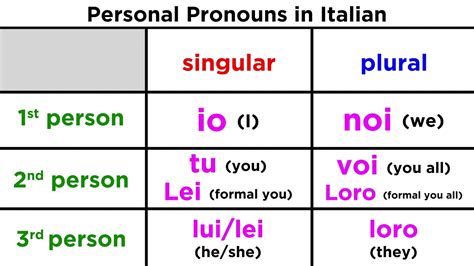 Italian Personal Pronouns - YouTube