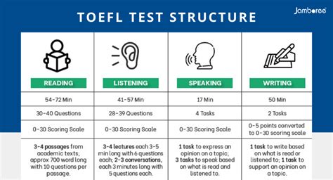 TOEFL Free Mock Tests, Study Material, and More | Jamboree India