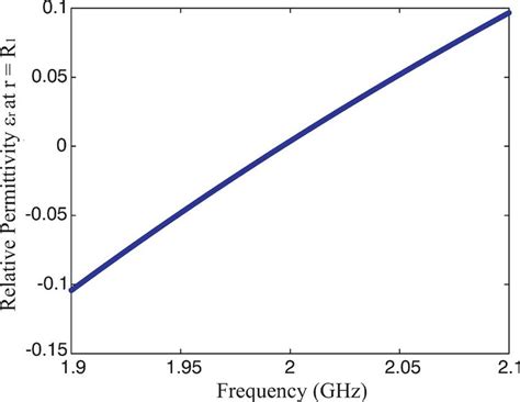 Ideal cloaking material parameter " , at the point r = R of the cloak,... | Download Scientific ...