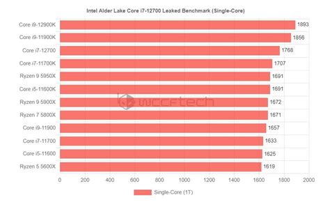 CPU Intel Core i7-12700 lộ điểm benchmark, mạnh hơn AMD Ryzen 7 5800X ...