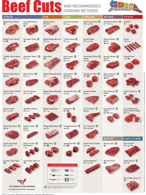 Beef Cuts and Cooking Methods - Mensfash