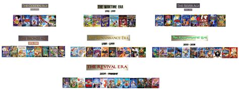 Disney Animated Feature Film Eras (1937-2022) by JurassicWarrior451 on ...