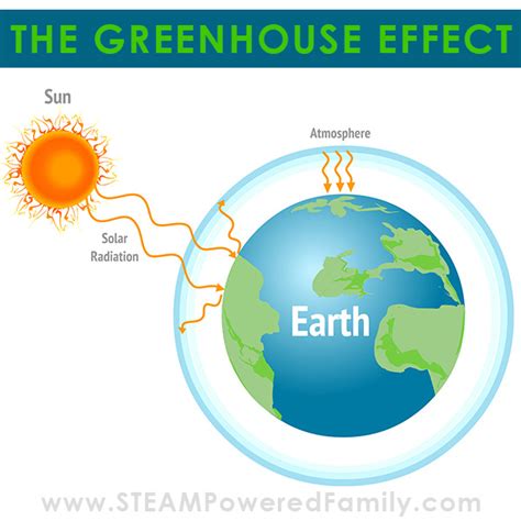 The Greenhouse Effect Experiment and Lesson for Kids