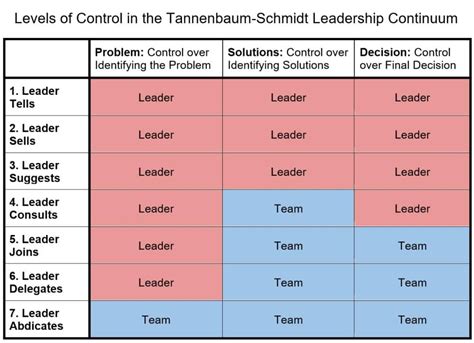 Tannenbaum and Schmidt Leadership Continuum – Pros & Cons