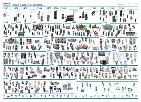 Philippine Phone Technology: History of Nokia Cellphones from 1982 to 2006