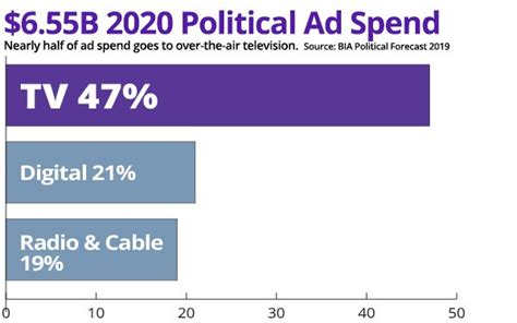 Local Political 2020 Ads To Hit $6.5 Billion, TV Grabs 47% Share 08/06/2019