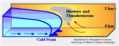 Fronts | Types of Fronts: Stationary Front, Warm Front, Cold Front ...