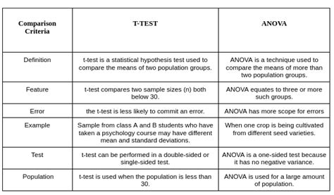 Paired T Test, Unpaired T Test and ANOVA: All the Application, Assumptions and Differences