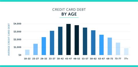 2020 average credit card debt statistics in the U.S. - Lexington Law