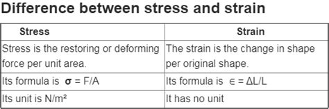 Difference Between Stress and Strain