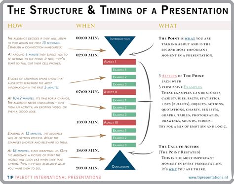 presentation structure - Google Search | Presentation, Self help, Visualisation