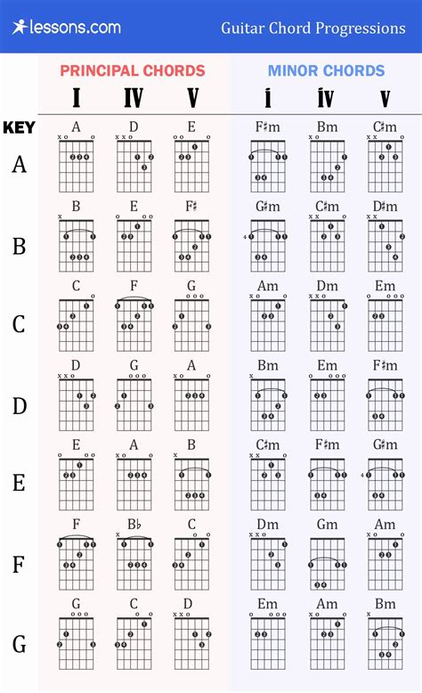 Guitar Chords Chart Basic Awesome the 3 Best Guitar Chord Progressions ...