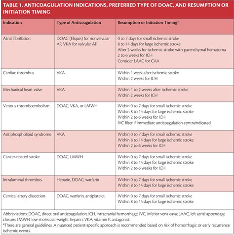 Resumption of Anticoagulant Therapy Following Ischemic and Hemorrhagic Strokes: Indications and ...