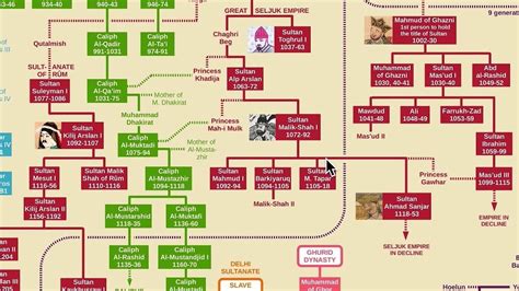 Family Tree of Muhammad (bpuh) & Ottoman Sultan(ErtiGhal GhaZi. ارتغل غازی) - YouTube