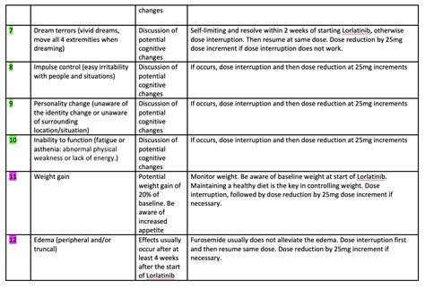 Practical management of major Lorlatinib side effects — ALK POSITIVE